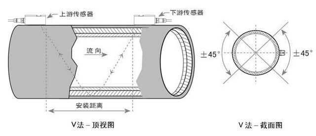 外夾式超聲波流量計(jì)V法安裝 外夾式超聲波流量計(jì)V法安裝
